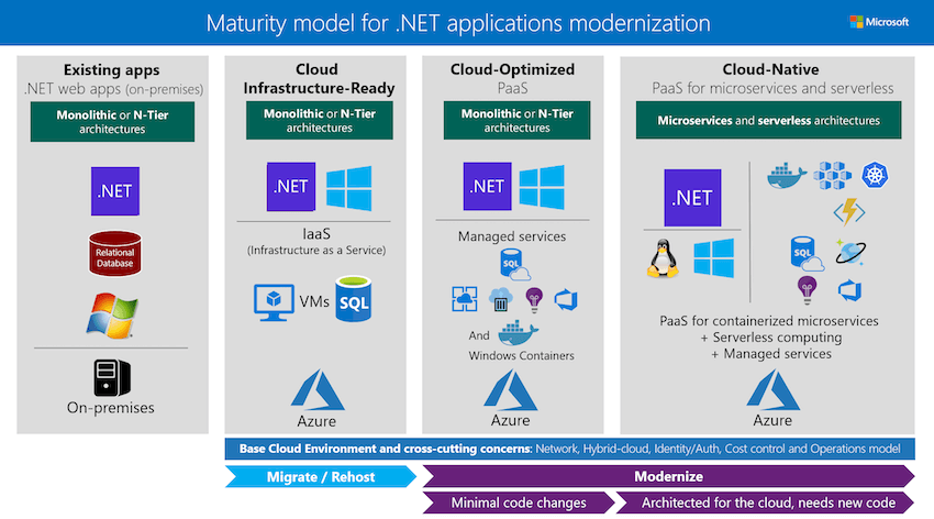 Modern Cloud Apps With Microsoft .NET And Azure